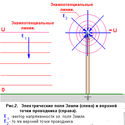 Электрические поля Земли (слева) и верхней точки проводника (справа)