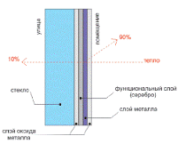 Энергосберегающее стекло