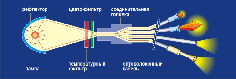 схема оптоволоконной системы освещения