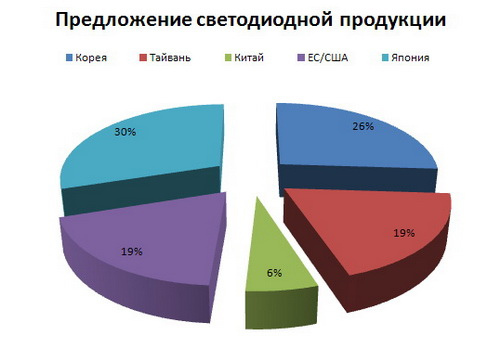 На 10 компаний, представленных в данной статье, приходится более 68% мирового предложения светодиодов