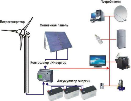 Структура ветро-солнечной системы