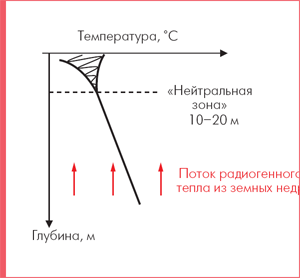 График изменения температуры
грунта в зависимости от глубины