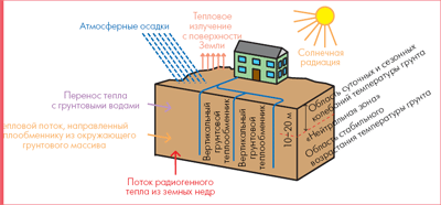 Факторы, под воздействием которых формируются температурный режим грунта