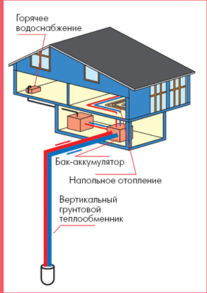 Схема отопления и горячего водоснабжения 
одноквартирного жилого дома посредством теплонасосной установки с
вертикальным грунтовым теплообменником
