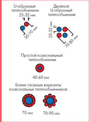 Сечение различных типов вертикальных грунтовых теплообменников
