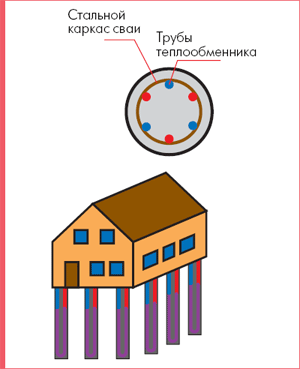 Схема грунтовых теплообменников,
замоноличенных в фундаментные сваи здания и поперечное сечение такой сваи