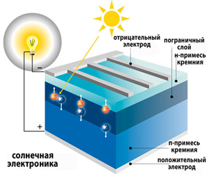 История развития солнечной энергетики