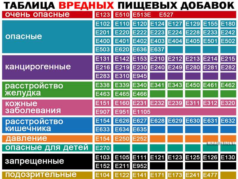   Пищевые добавки, красители и консерванты 