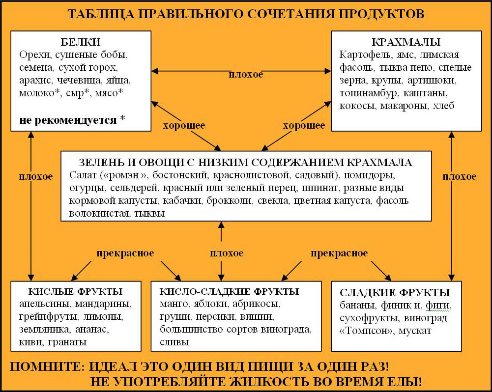 ТАБЛИЦА ПРАВИЛЬНОГО СОЧЕТАНИЯ ПРОДУКТОВ