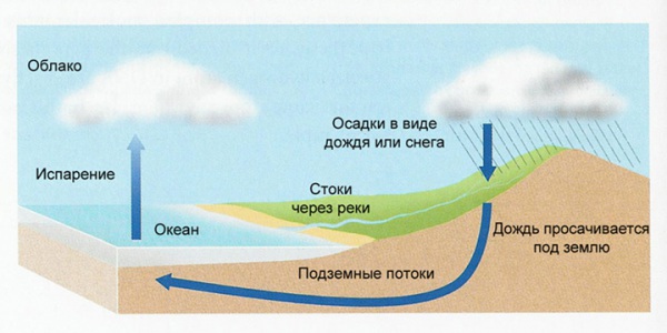  Немного о  круговороте воды в природе ...     